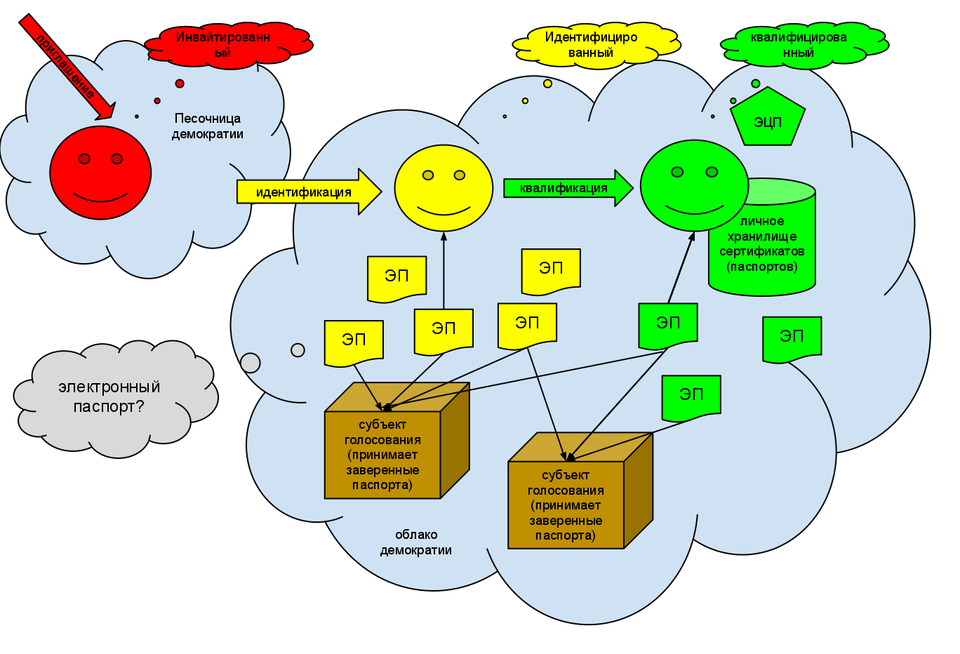 схема облачной демократии.png